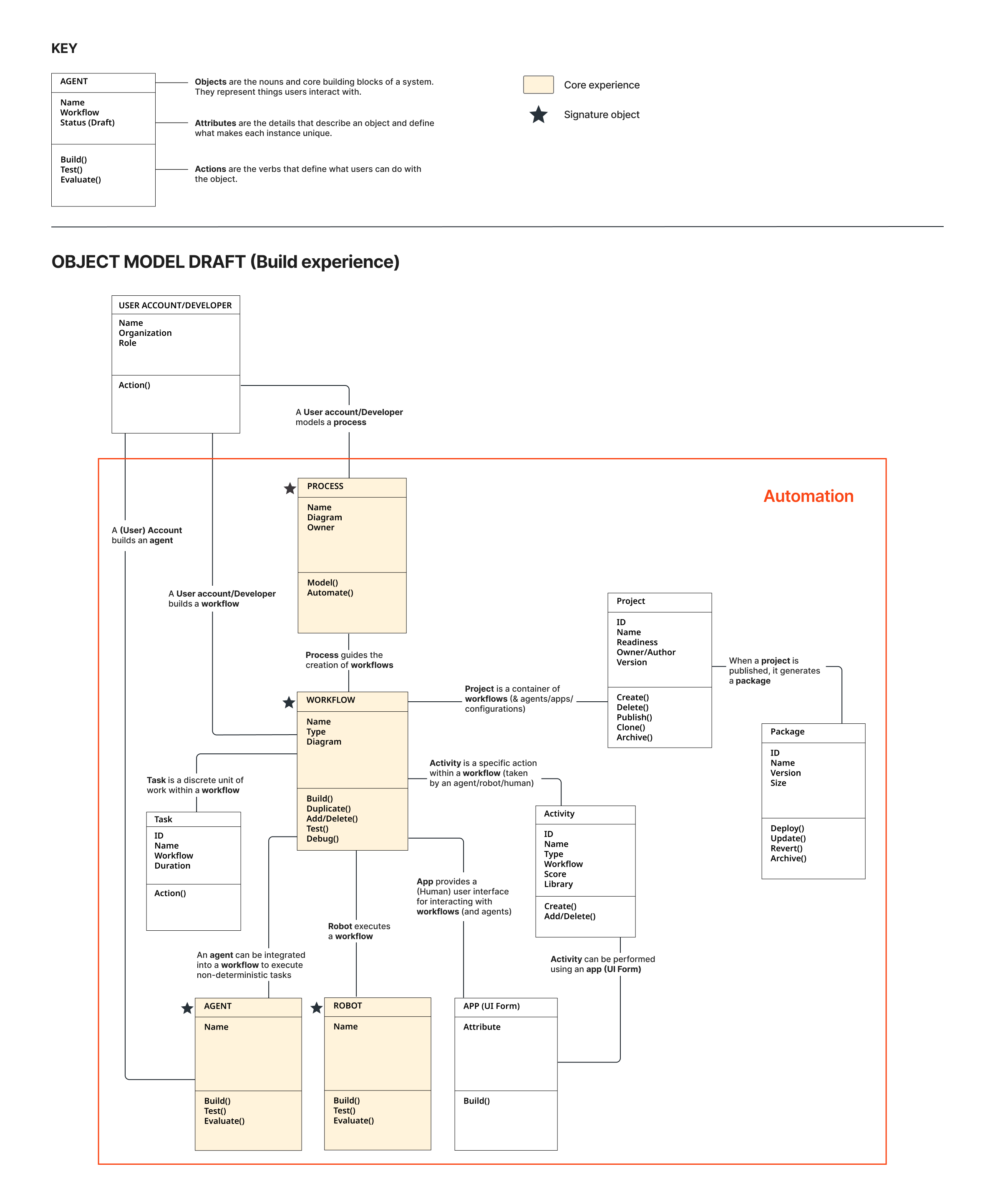 Object model defining core platform nouns, attributes and actions