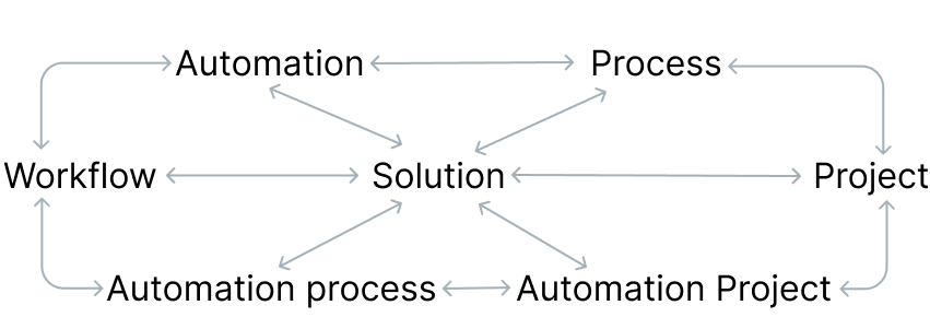 Diagram of seven overlapping terms all pointing to the same idea
