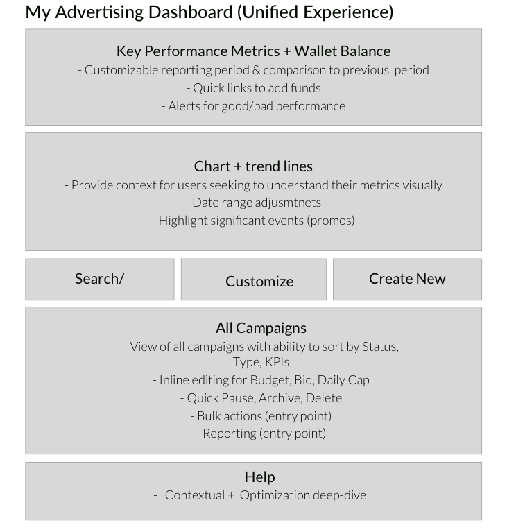 Content architecture wireframe for the unified advertising dashboard