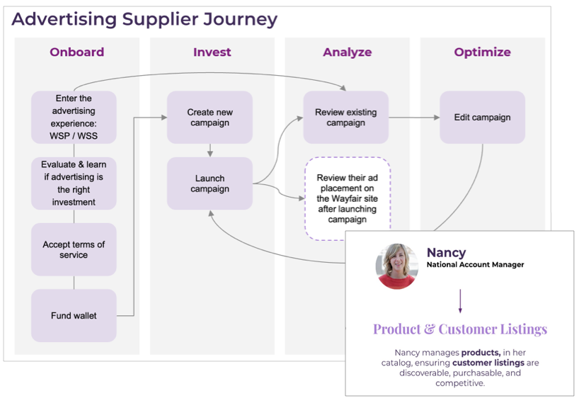 Advertising supplier journey map with the Nancy persona
